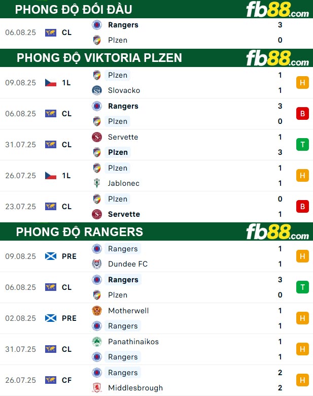 fb88-thong-so-tran-dau-Viktoria-Plzen-vs-Rangers-13-08-2025