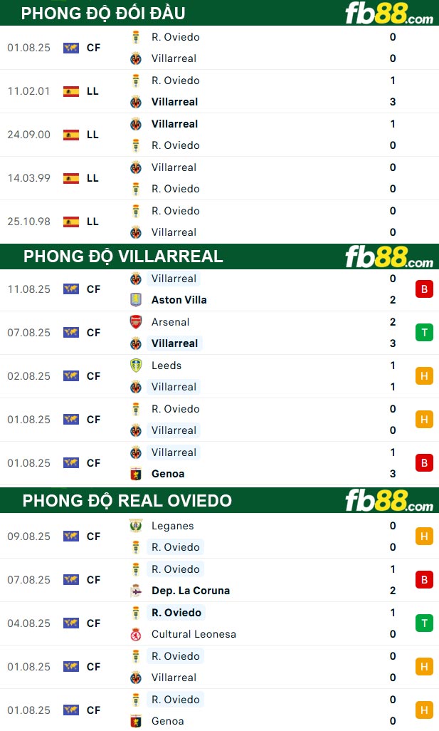 fb88-thong-so-tran-dau-Villarreal-vs-Real-Oviedo-16-08-2025