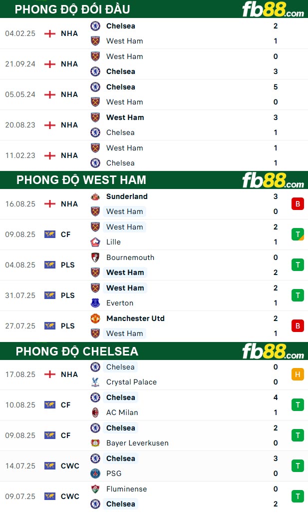 fb88-soi-keo-tran-dau-West-Ham-vs-Chelsea-23-08-2025