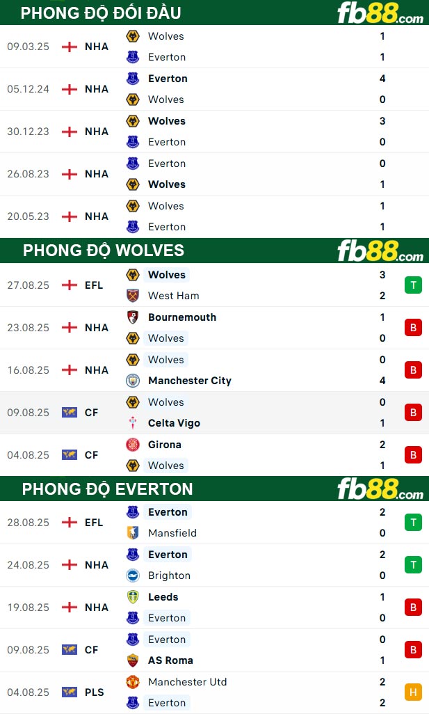 fb88-thong-so-tran-dau-Wolves-vs-Everton-30-08-2025