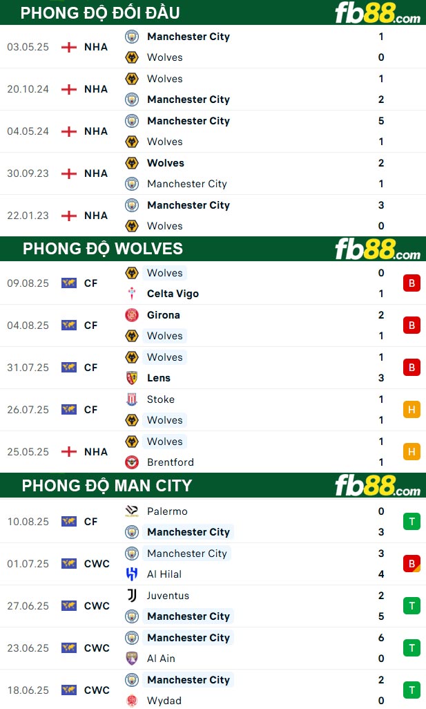 fb88-bang-keo-tran-dau-Wolves-vs-Man-City-16-08-2025