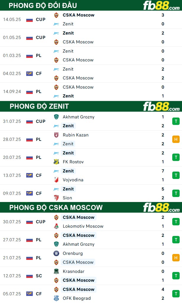 fb88-thong-so-tran-dau-Zenit-vs-CSKA-Moscow-03-08-2025