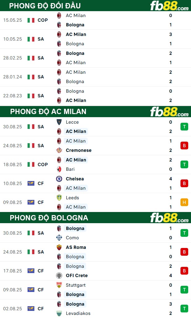 fb88-thong-so-tran-dau-AC-Milan-vs-Bologna-15-09-2025