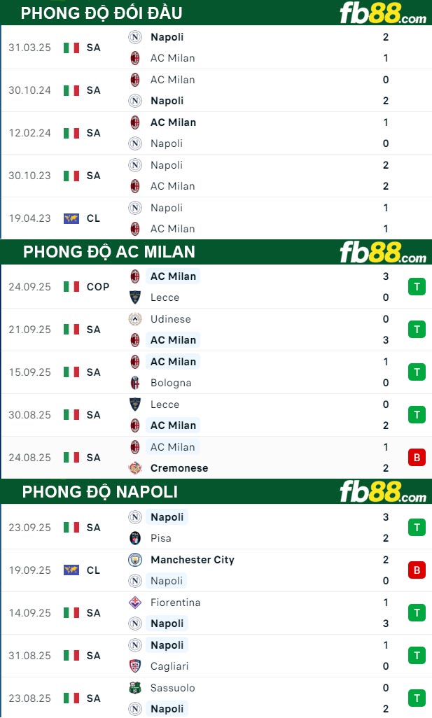 fb88-thong-so-tran-dau-AC-Milan-vs-Napoli-28-09-2025