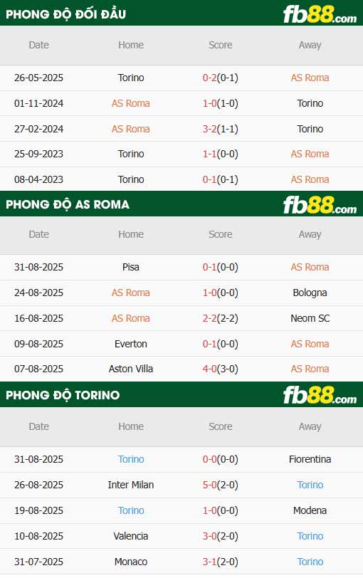 fb88-thông số trận đấu AS Roma vs Torino