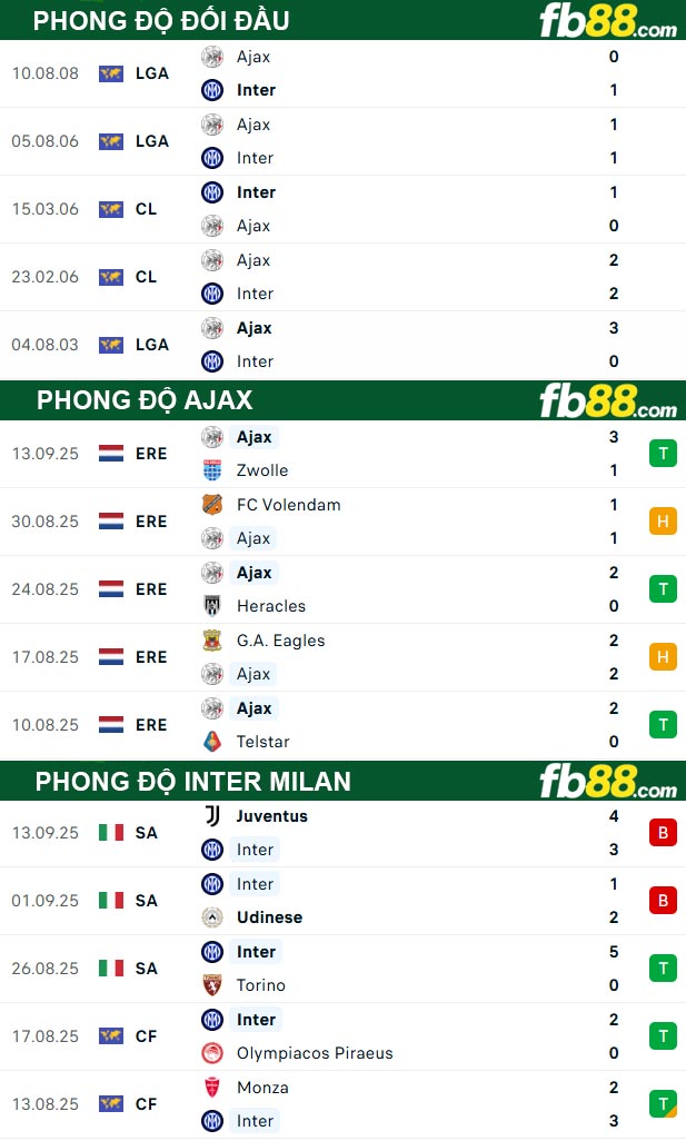 fb88-thong-so-tran-dau-Ajax-vs-Inter-Milan-18-09-2025