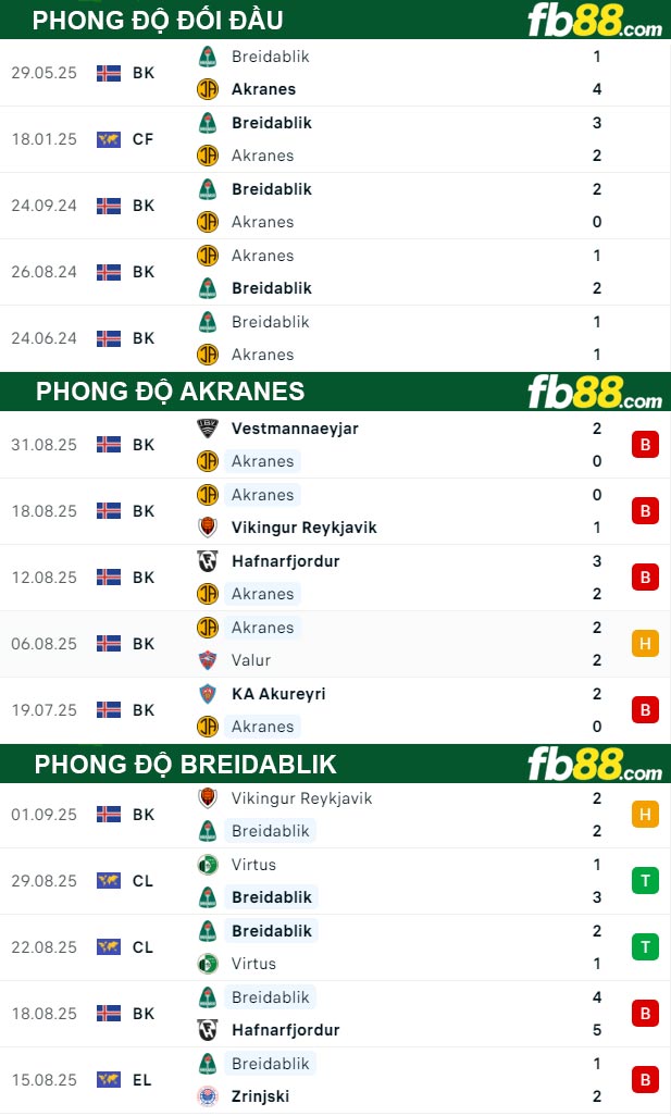 fb88-thong-so-tran-dau-Akranes-vs-Breidablik-12-09-2025