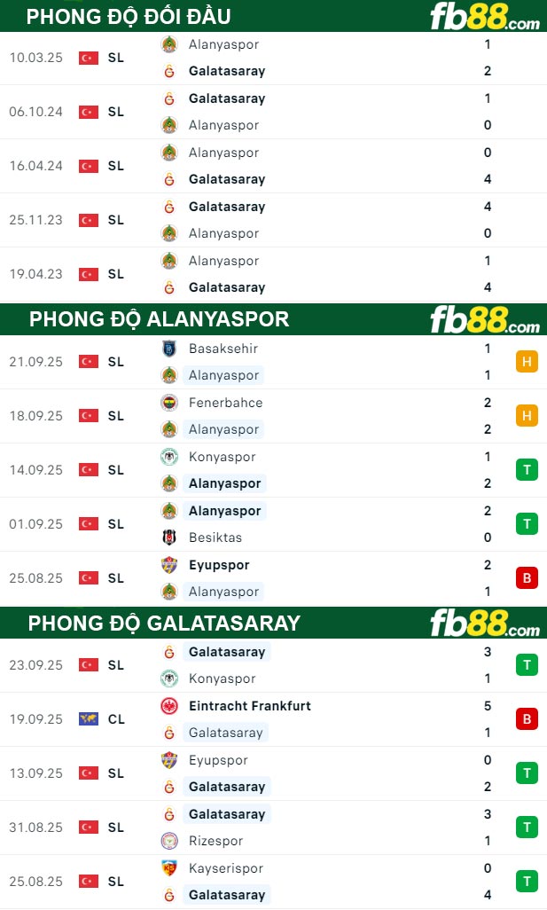 fb88-thong-so-tran-dau-Alanyaspor-vs-Galatasaray-27-09-2025