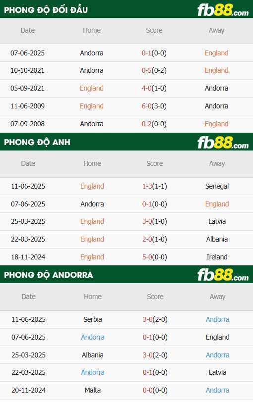 fb88-thông số trận đấu Anh vs Andorra