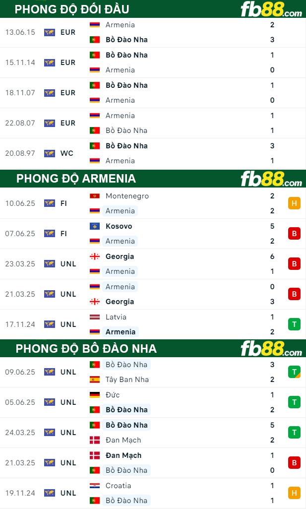 fb88-thong-so-tran-dau-Armenia-vs-Bo-Dao-Nha-06-09-2025