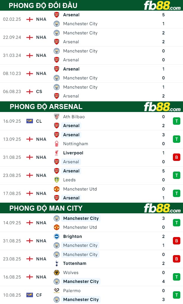 fb88-thong-so-tran-dau-Arsenal-vs-Man-City-21-09-2025