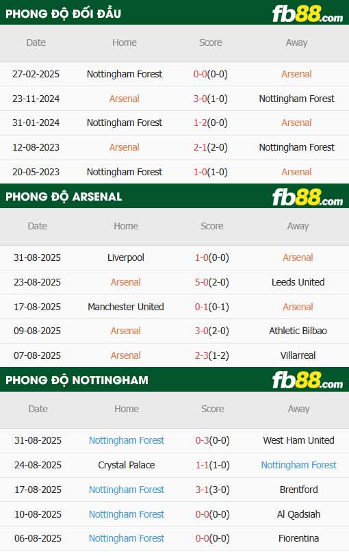 fb88-soi kèo Arsenal vs Nottingham