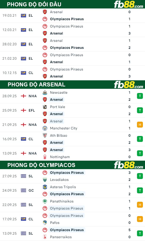 fb88-bang-keo-tran-dau-Arsenal-vs-Olympiacos-02-10-2025