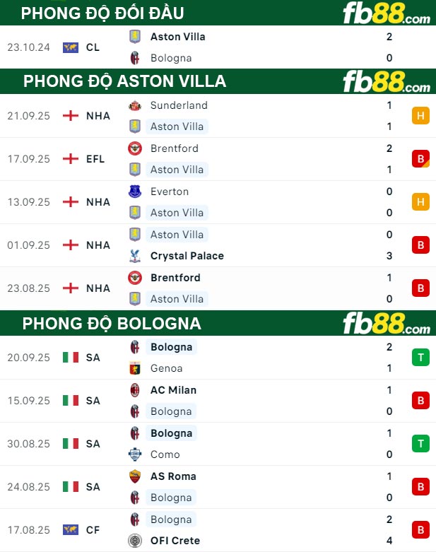 fb88-thong-so-tran-dau-Aston-Villa-vs-Bologna-26-09-2025