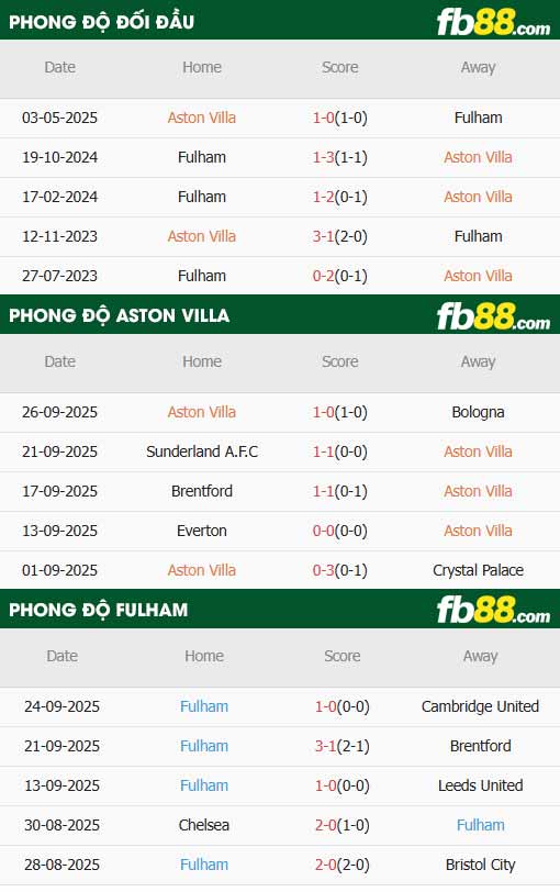 fb88-thông số trận đấu Aston Villa vs Fulham