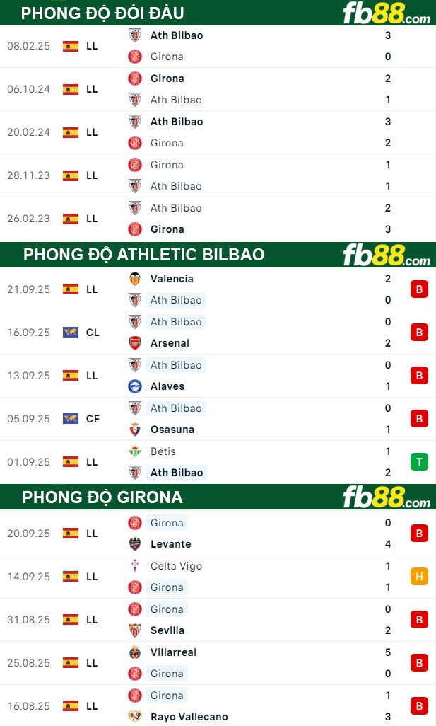 fb88-thong-so-tran-dau-Athletic-Bilbao-vs-Girona-24-09-2025