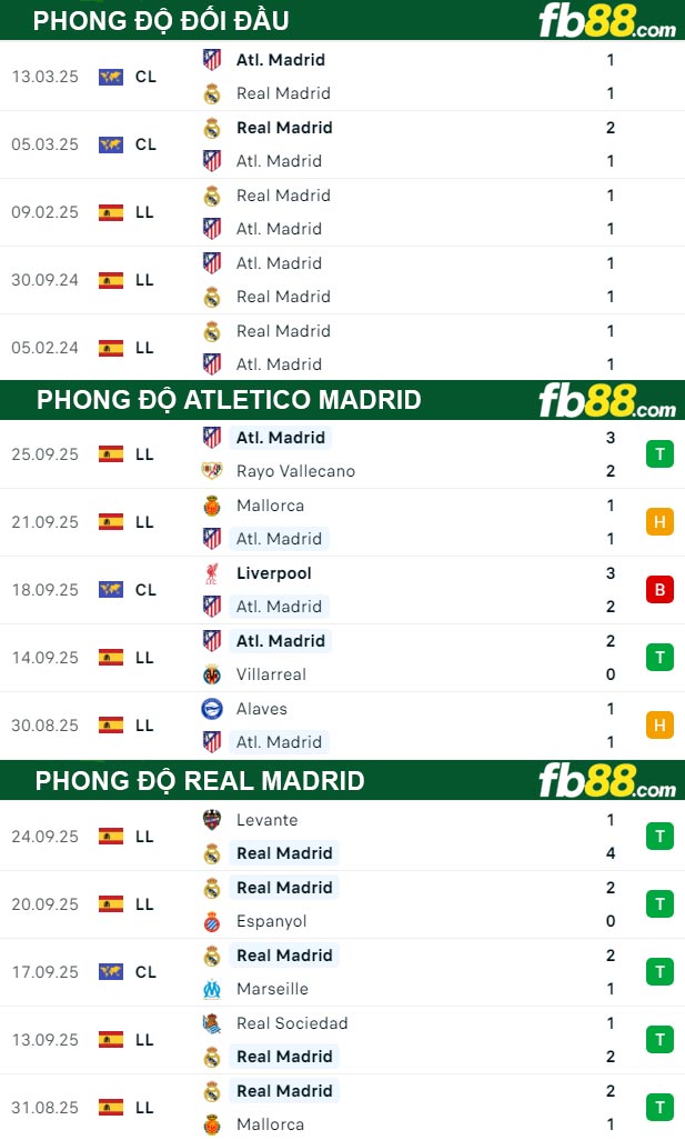 fb88-thong-so-tran-dau-Atletico-Madrid-vs-Real-Madrid-27-09-2025