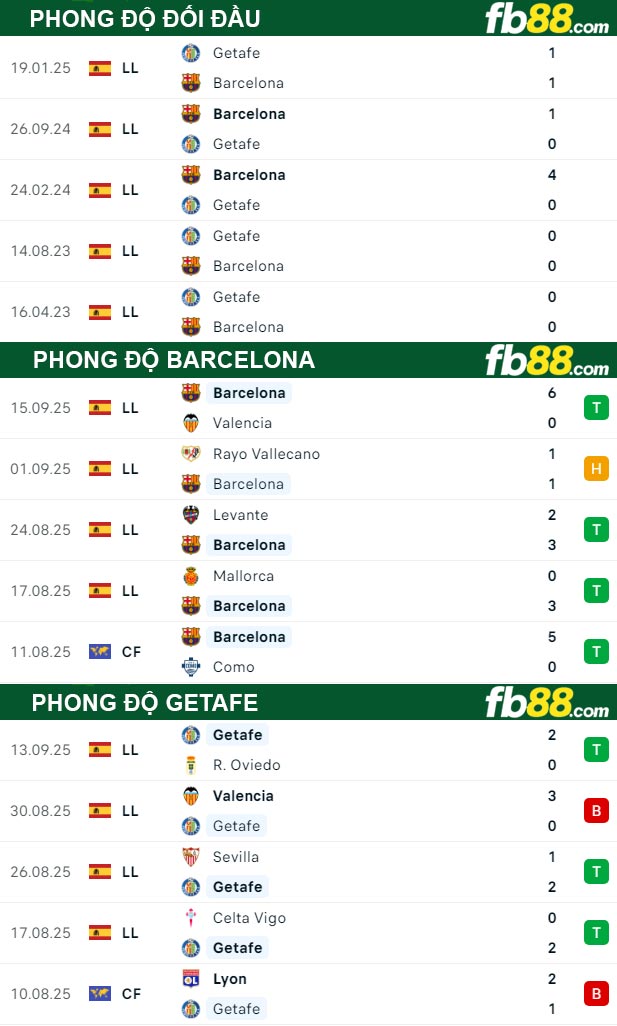 fb88-thong-so-tran-dau-Barcelona-vs-Getafe-22-09-2025
