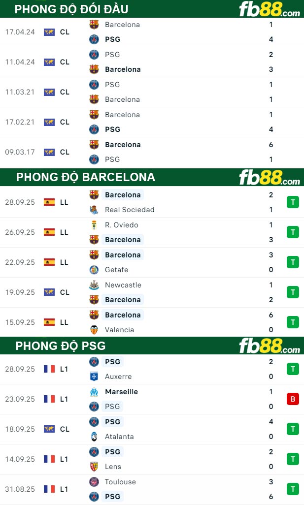 fb88-thong-so-tran-dau-Barcelona-vs-PSG-02-10-2025