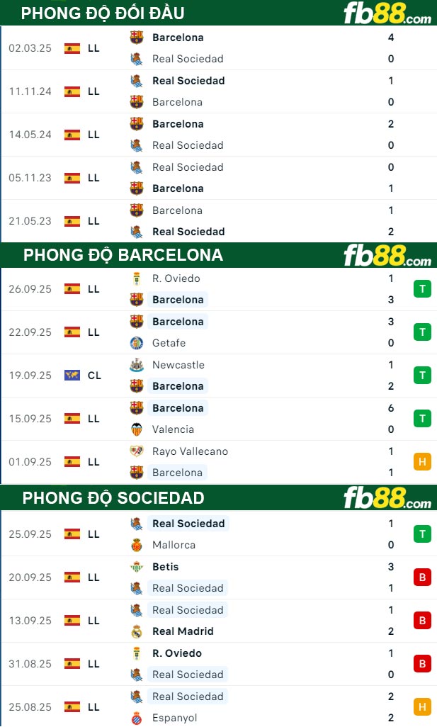fb88-thong-so-tran-dau-Barcelona-vs-Sociedad-28-09-2025