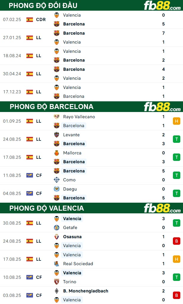 fb88-bang-keo-tran-dau-Barcelona-vs-Valencia-15-09-2025