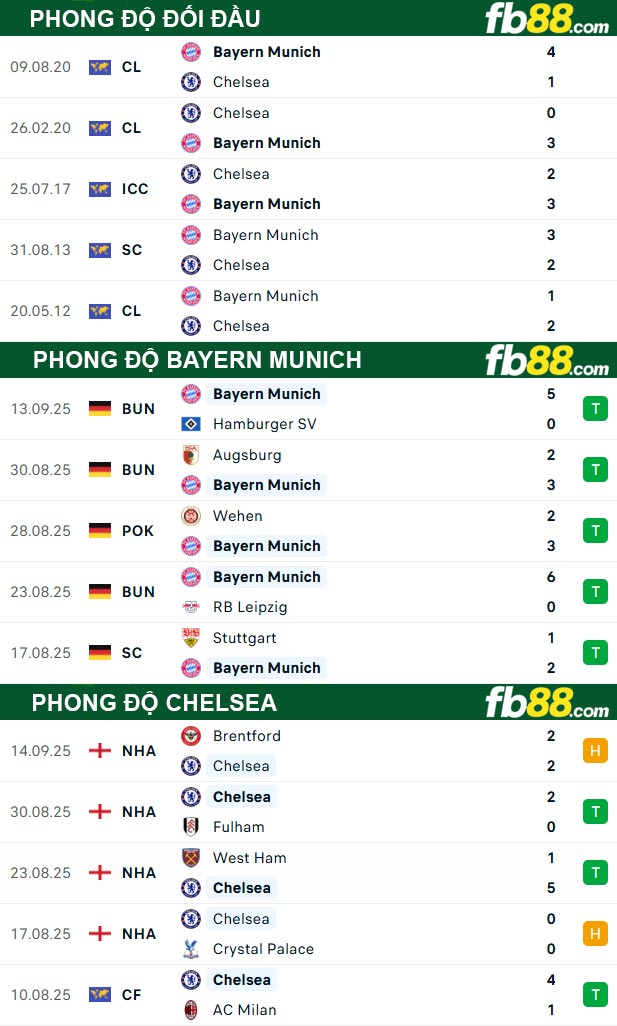 fb88-soi-keo-tran-dau-Bayern-Munich-vs-Chelsea-18-09-2025