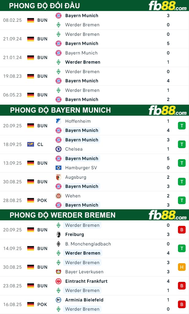 fb88-thong-so-tran-dau-Bayern-Munich-vs-Werder-Bremen-27-09-2025