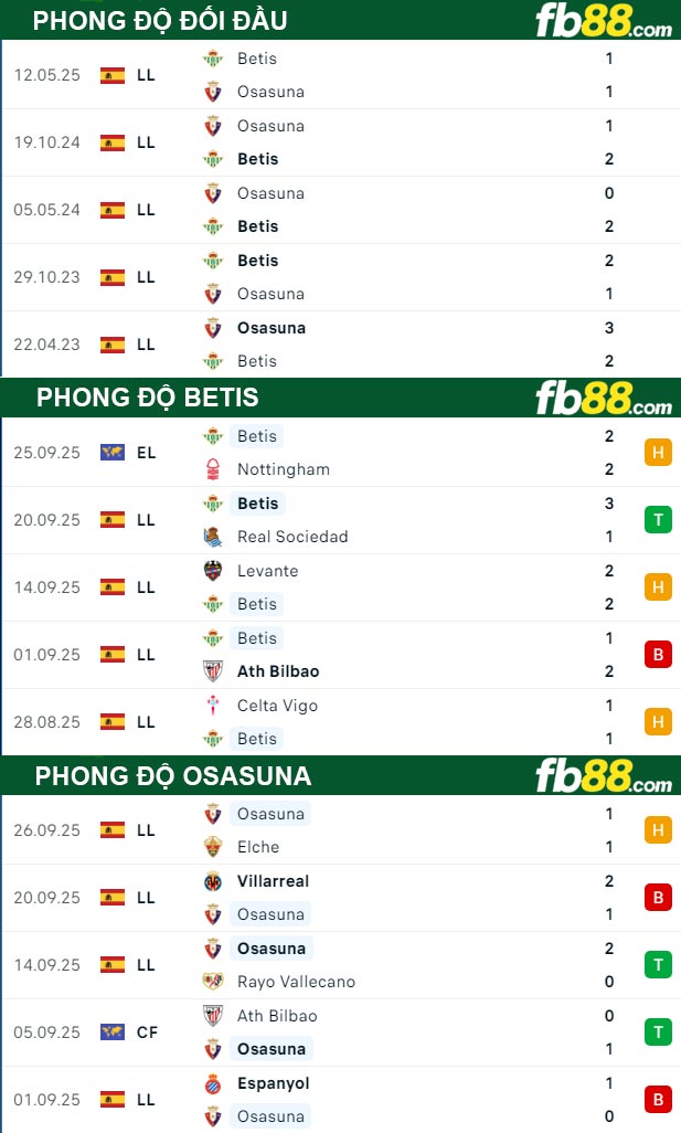 fb88-thong-so-tran-dau-Betis-vs-Osasuna-28-09-2025