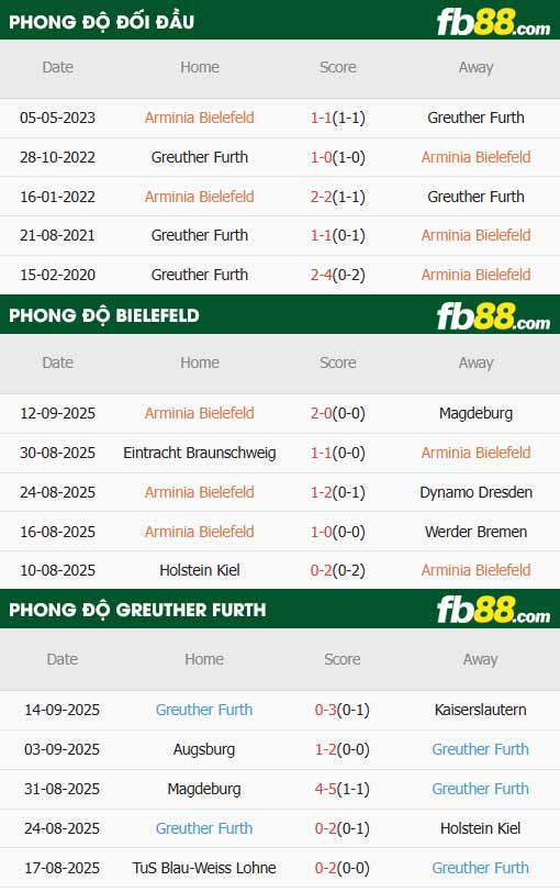 fb88-thông số trận đấu Bielefeld vs Greuther Furth