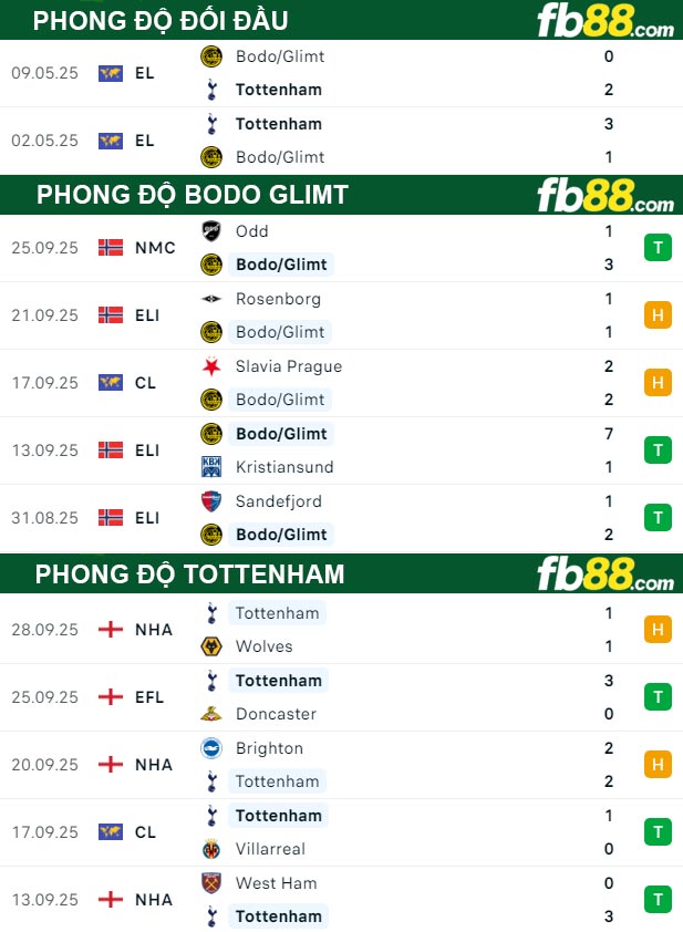 fb88-thong-so-tran-dau-Bodo-Glimt-vs-Tottenham-01-10-2025