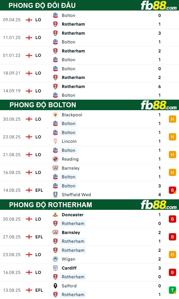 fb88-thong-so-tran-dau-Bolton-vs-Rotherham-03-09-2025