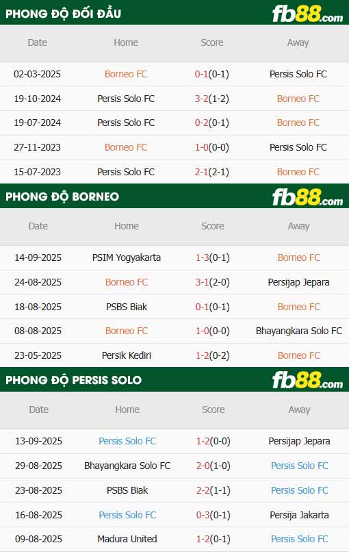 fb88-thông số trận đấu Borneo vs Persis Solo