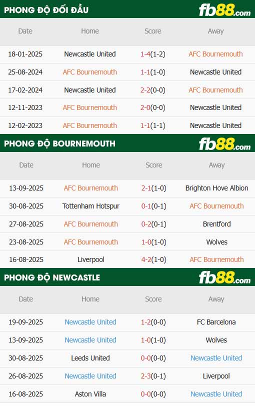 fb88-thông số trận đấu Bournemouth vs Newcastle