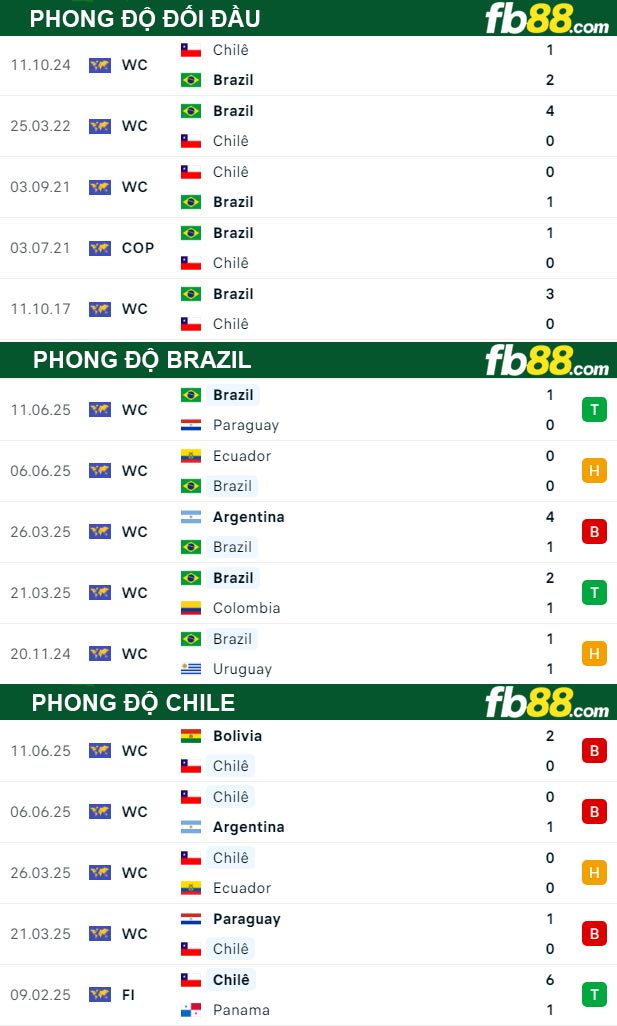 fb88-thong-so-tran-dau-Brazil-vs-Chile-05-09-2025