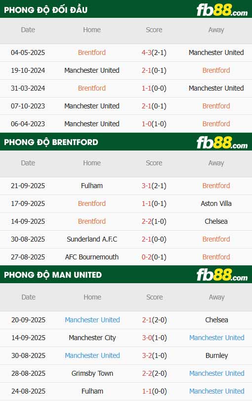 fb88-thông số trận đấu Brentford vs Man Utd