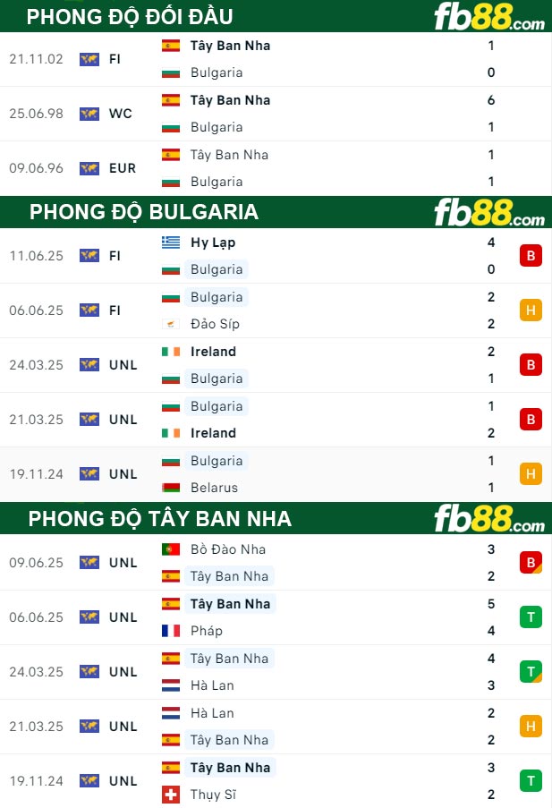 fb88-bang-keo-tran-dau-Bulgaria-vs-Tay-Ban-Nha-05-09-2025