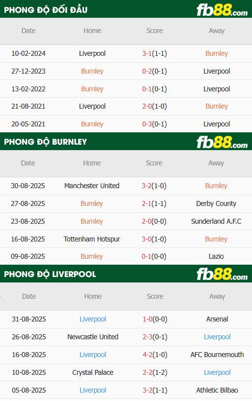 fb88-thông số trận đấu Burnley vs Liverpool
