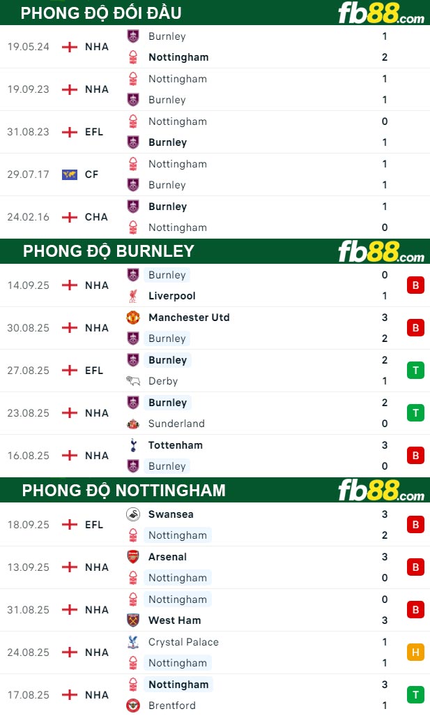 fb88-thong-so-tran-dau-Burnley-vs-Nottingham-20-09-2025