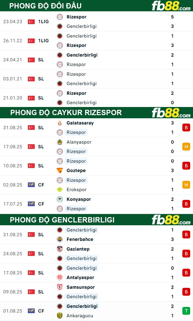 fb88-thong-so-tran-dau-Caykur-Rizespor-vs-Genclerbirligi-16-09-2025