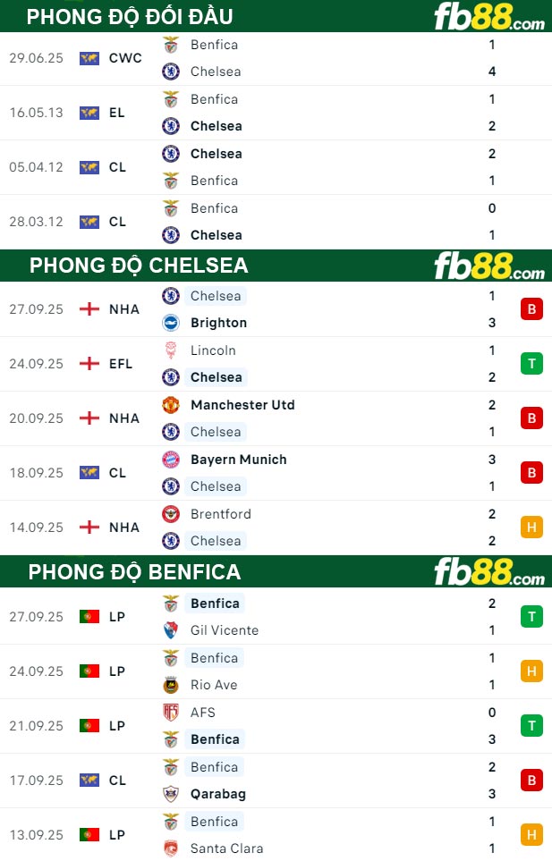 fb88-thong-so-tran-dau-Chelsea-vs-Benfica-01-10-2025