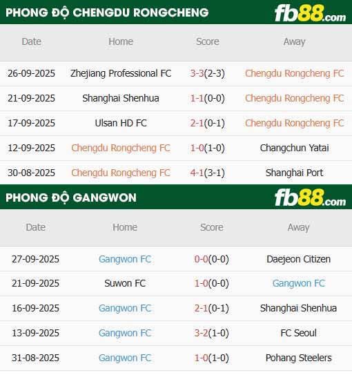fb88-thông số trận đấu Chengdu Rongcheng vs Gangwon