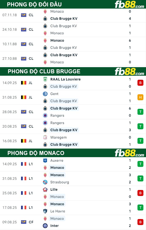 fb88-thong-so-tran-dau-Club-Brugge-vs-Monaco-18-09-2025