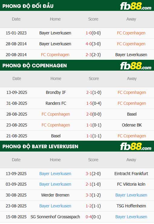 fb88-thông số trận đấu Copenhagen vs Leverkusen