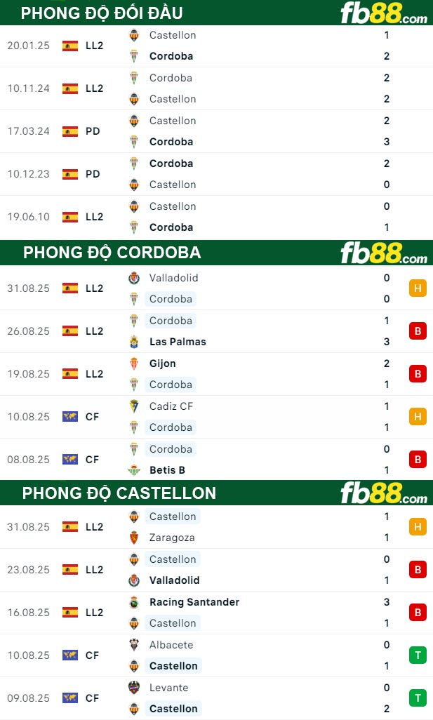 fb88-thong-so-tran-dau-Cordoba-vs-Castellon-06-09-2025
