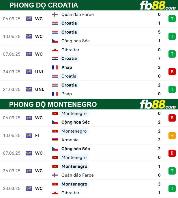 fb88-thong-so-tran-dau-Croatia-vs-Montenegro-09-09-2025