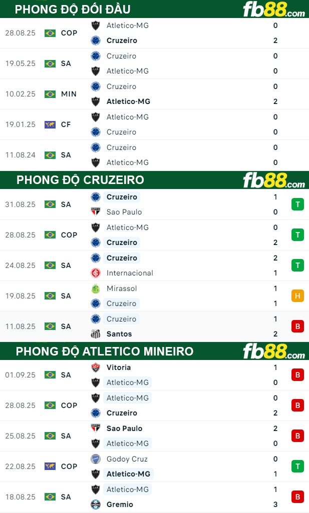 fb88-thong-so-tran-dau-Cruzeiro-vs-Atletico-Mineiro-12-09-2025