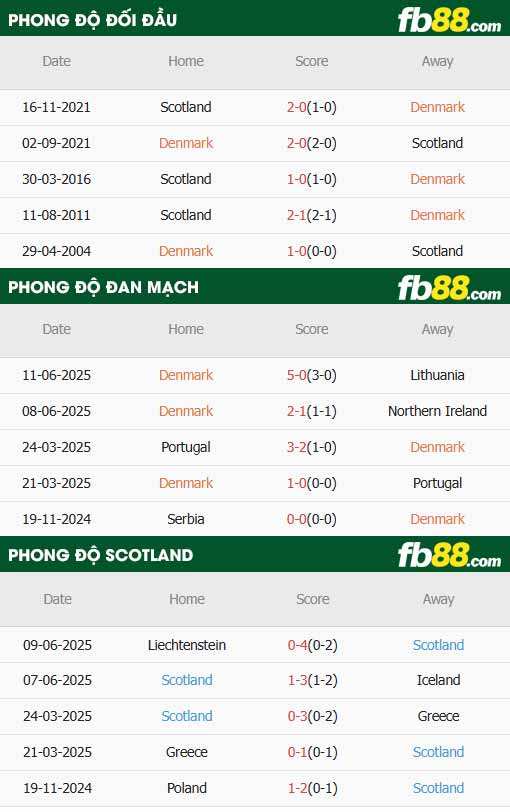 fb88-thông số trận đấu Đan Mạch vs Scotland