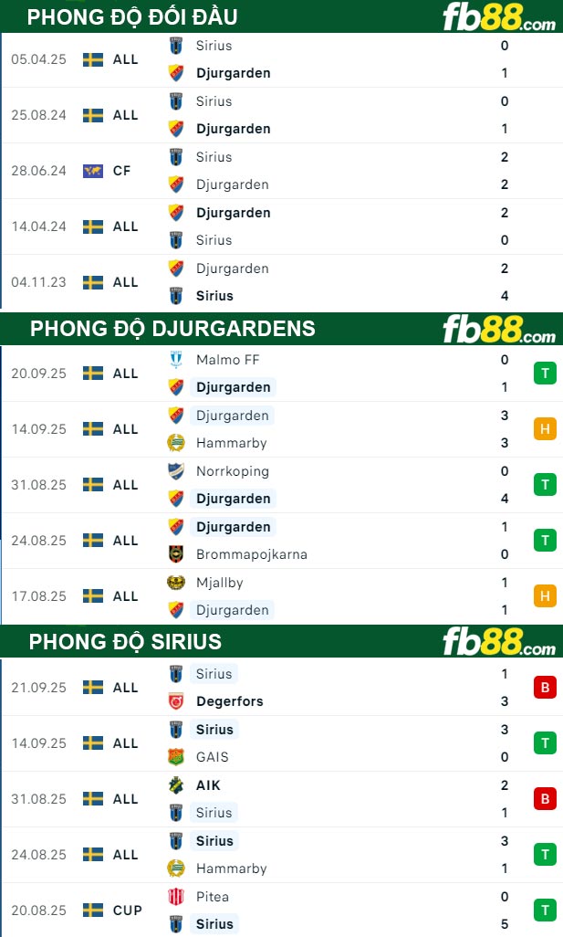 fb88-thong-so-tran-dau-Djurgardens-vs-Sirius-30-09-2025