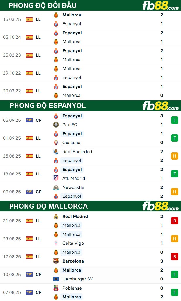 fb88-thong-so-tran-dau-Espanyol-vs-Mallorca-16-09-2025