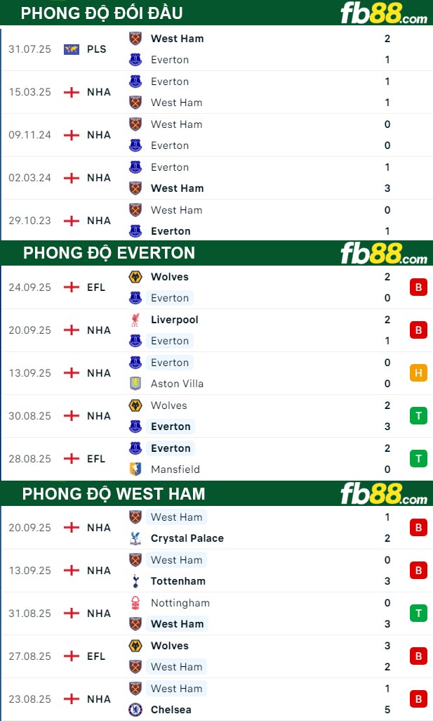 fb88-thong-so-tran-dau-Everton-vs-West-Ham-30-09-2025